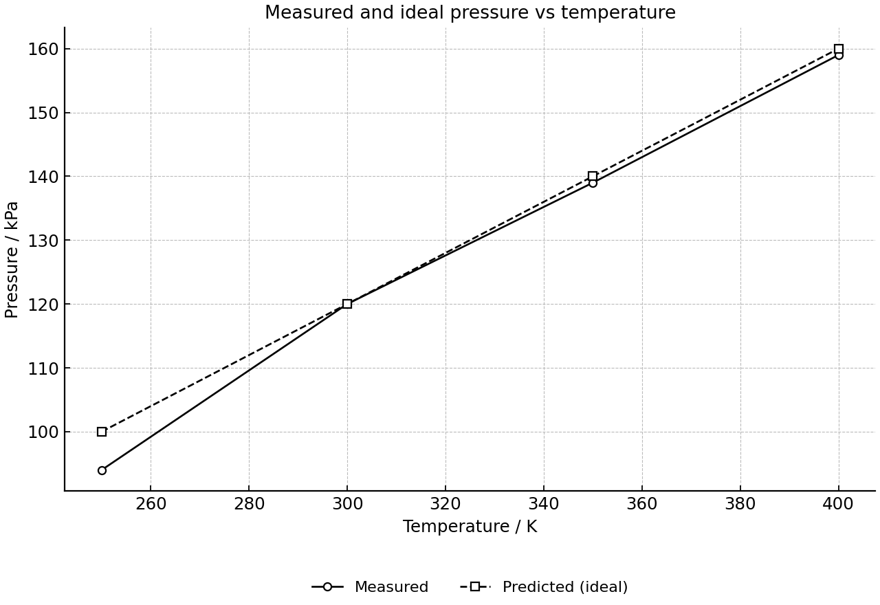 Measured and predicted pressure for a fixed gas sample.