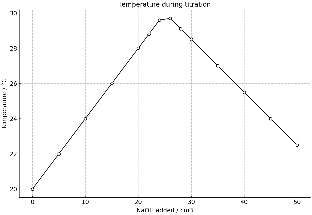 Recorded temperature against volume of NaOH added during a titration.