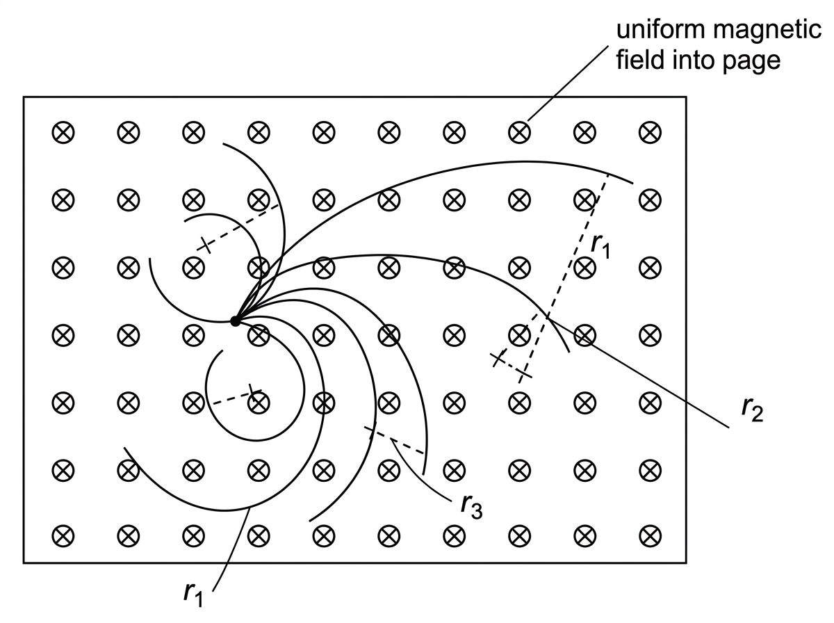 A detector image with several charged-particle tracks curving in a uniform magnetic field, including labels for magnetic field direction and measured radii for selected tracks.