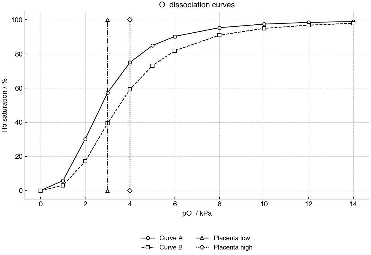 Oxygen dissociation curves A and B with the placental pO2 range marked.