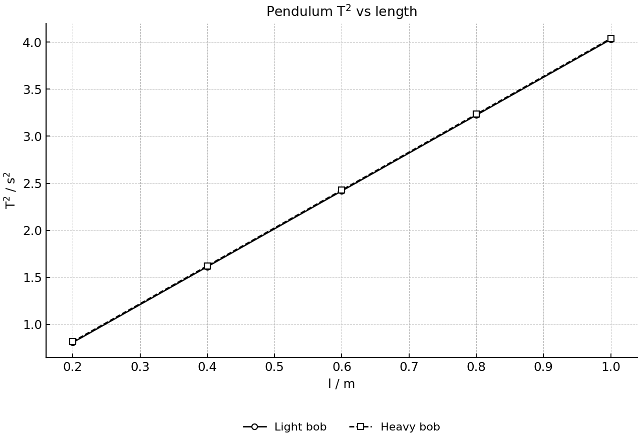 T² against pendulum length for two bob masses.