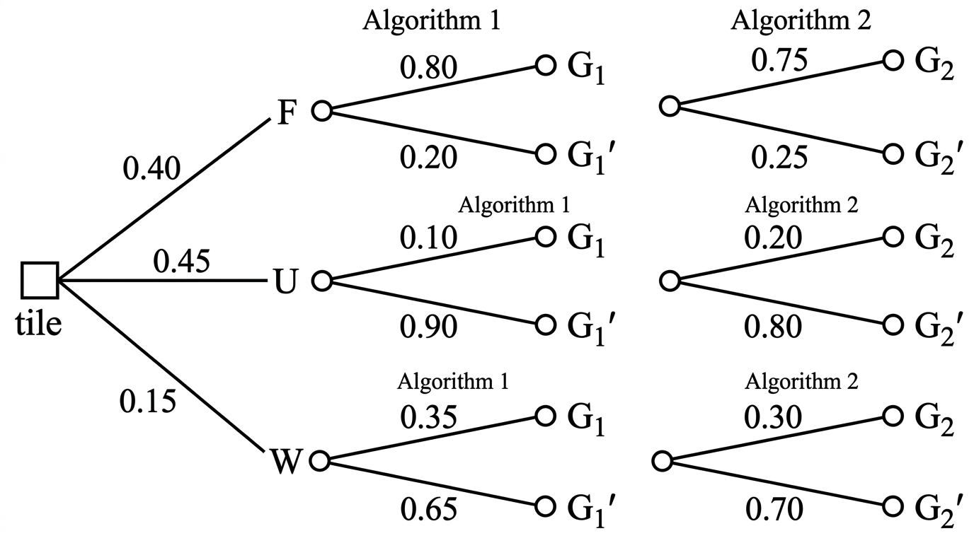 A diagram of a satellite tile being passed to two algorithms. The true class has three possible branches, and each algorithm outputs green or not green conditionally independently.