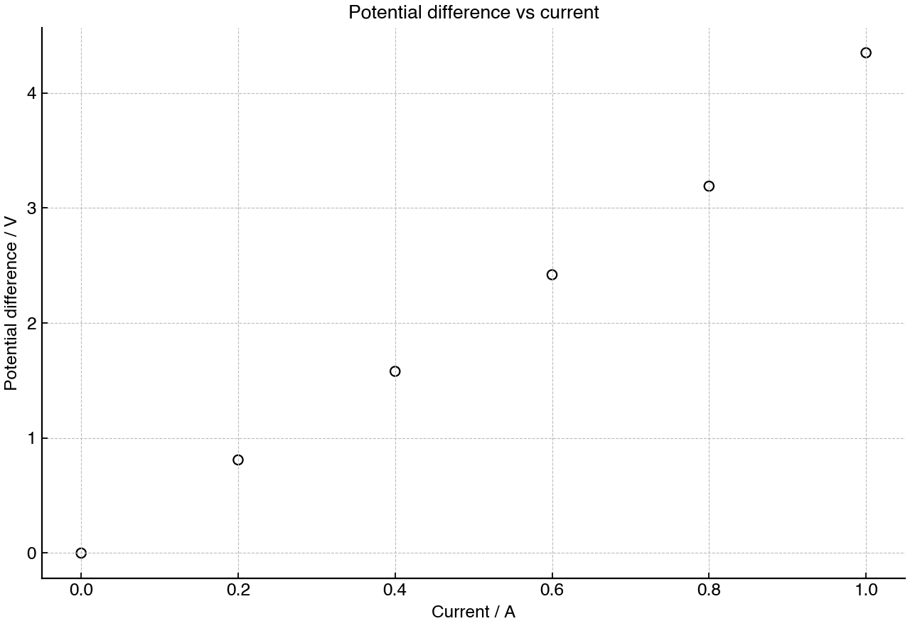 Measured potential difference across a metal wire for different currents.