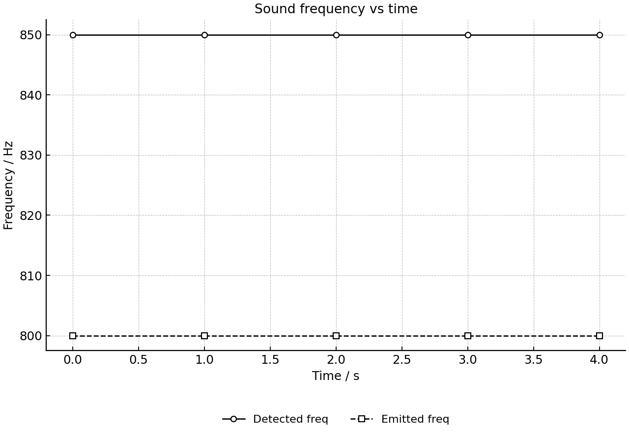 Constant detected and emitted frequencies during the interval.