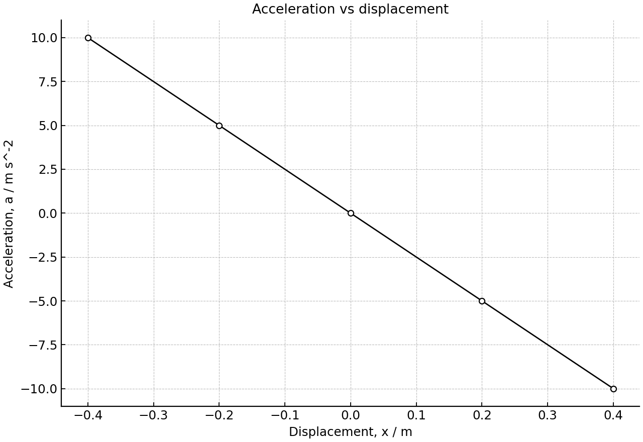 Acceleration varies linearly with displacement for a trolley in SHM.