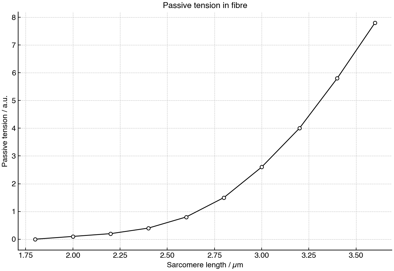 Line graph showing passive tension measured as a single muscle fibre is stretched to different sarcomere lengths.