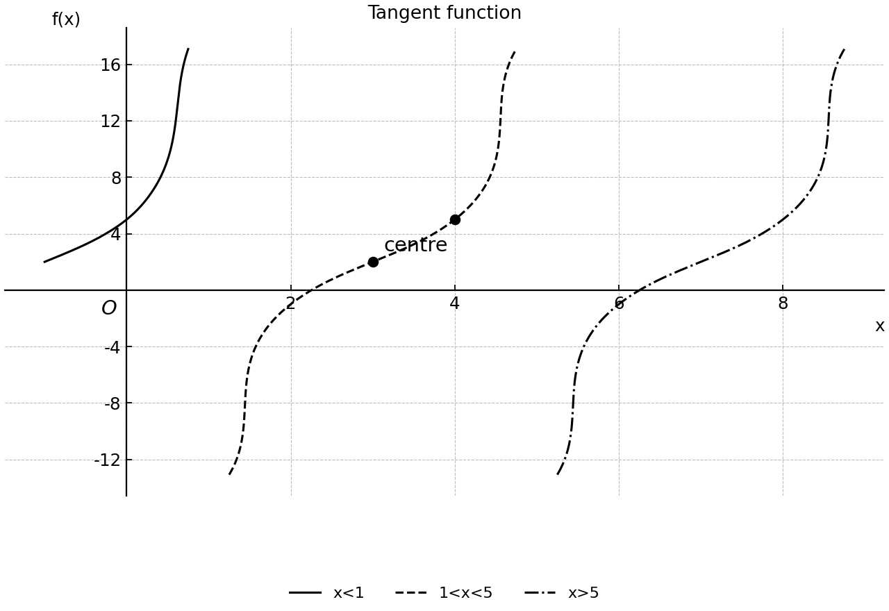 Tangent graph with asymptotes at x=1 and x=5.