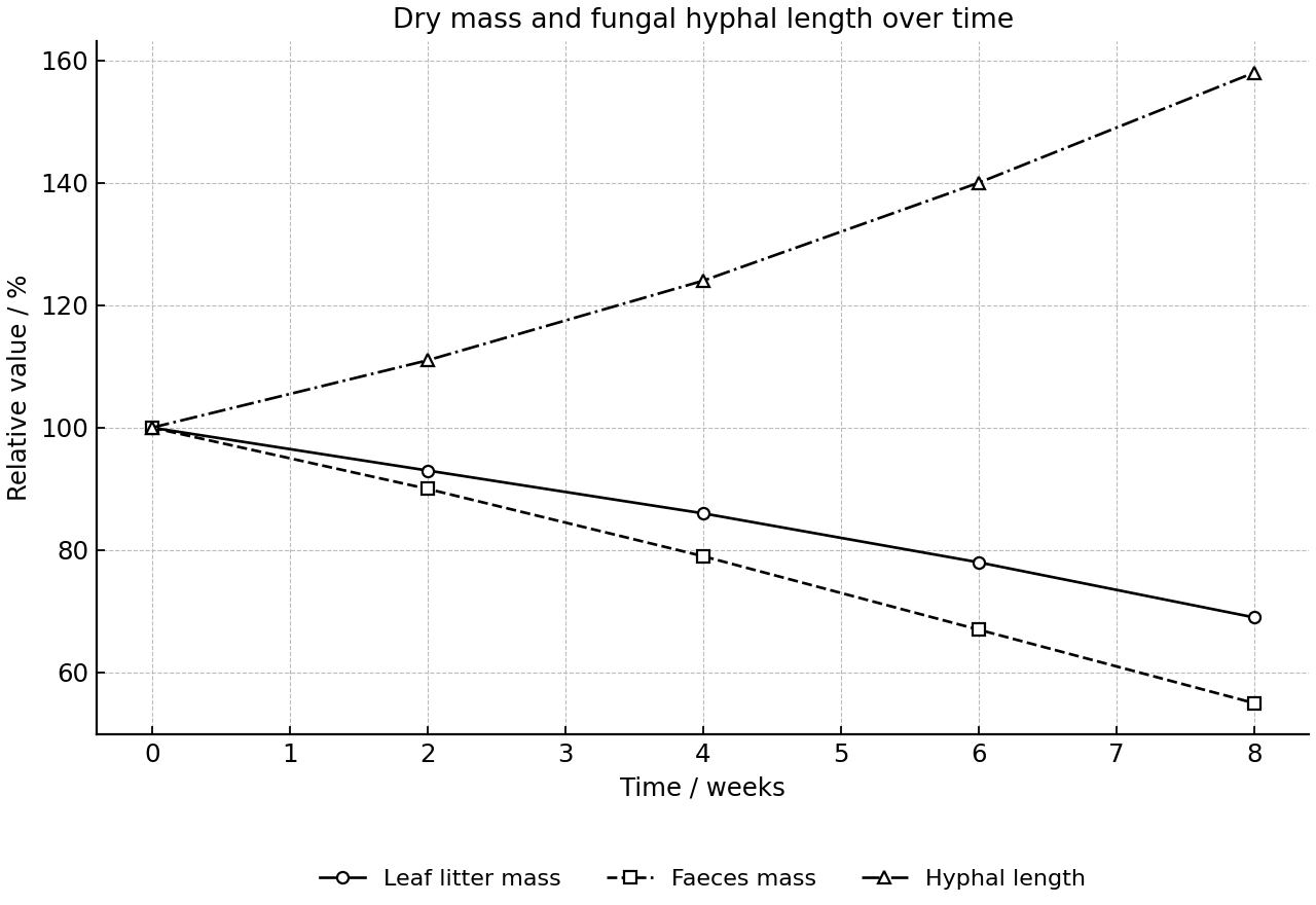 Relative dry mass and fungal hyphal length in mesh bags over time.