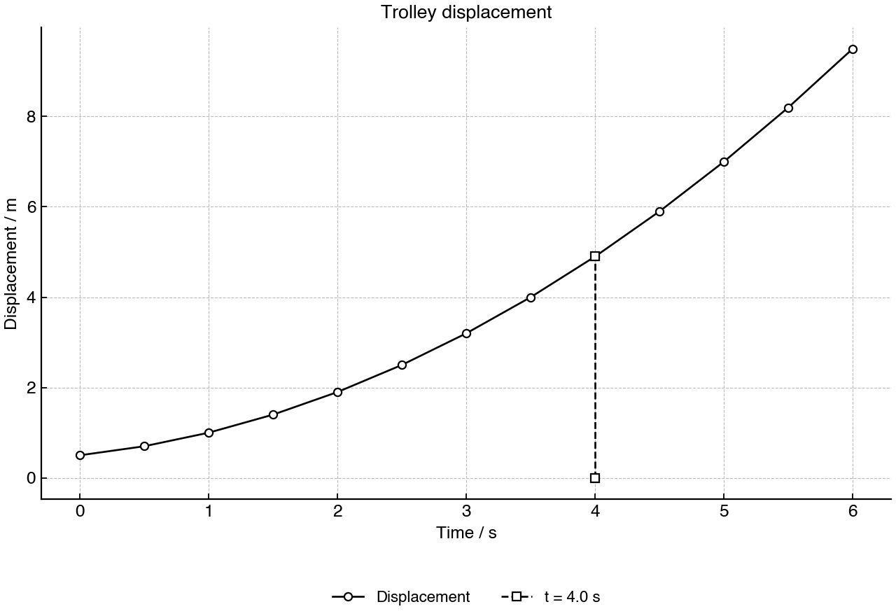 Smooth non-linear displacement-time graph for a trolley, with a labelled time for estimating instantaneous velocity.