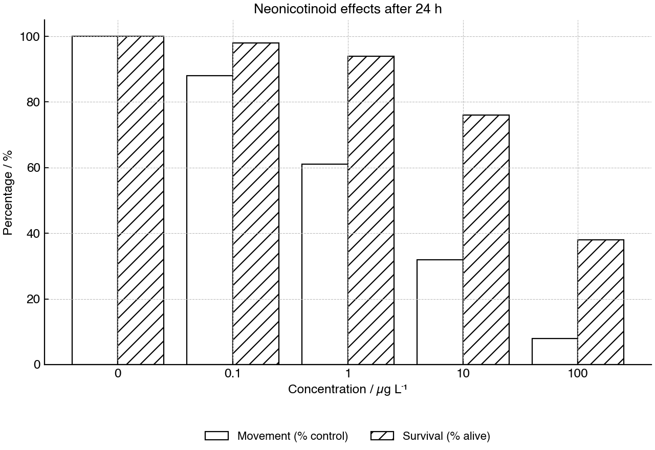 Grouped bar graph showing movement activity and survival of insects after 24 hours of exposure to increasing neonicotinoid concentration.