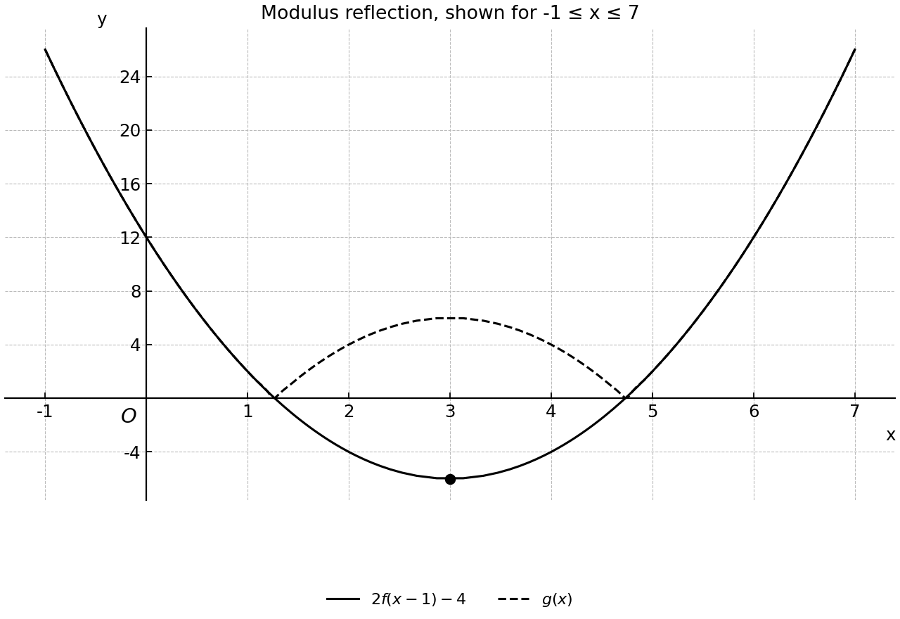 Parabola and modulus graph with the vertex marked.