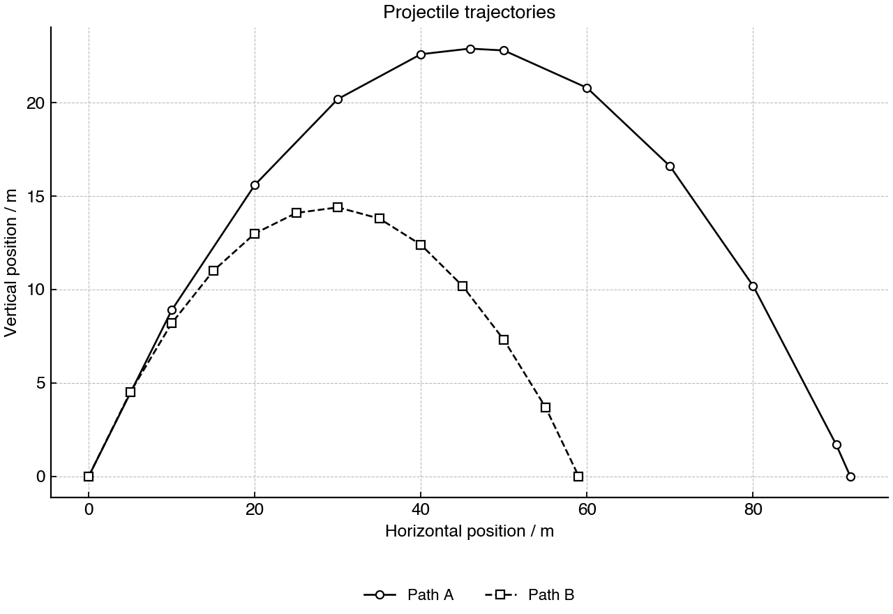 Position plot for two projectile trajectories launched with the same initial velocity.
