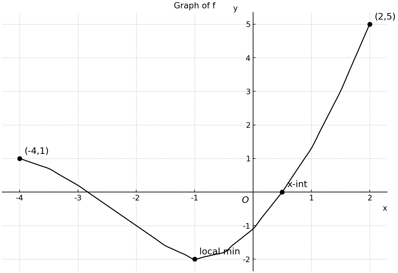 Original graph of f with endpoints, local minimum, and x-intercept marked.
