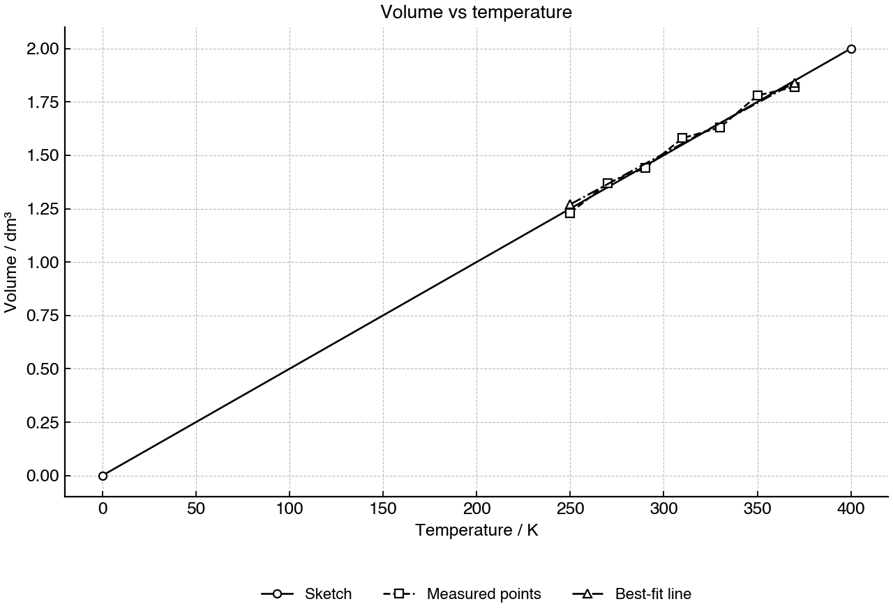 Volume-temperature representations at constant pressure.