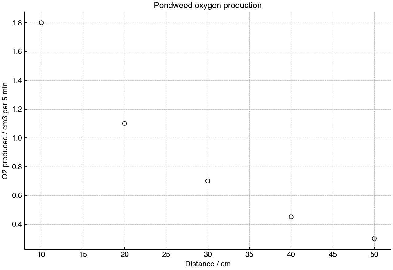 Scatter graph of oxygen produced by pondweed at different lamp distances.