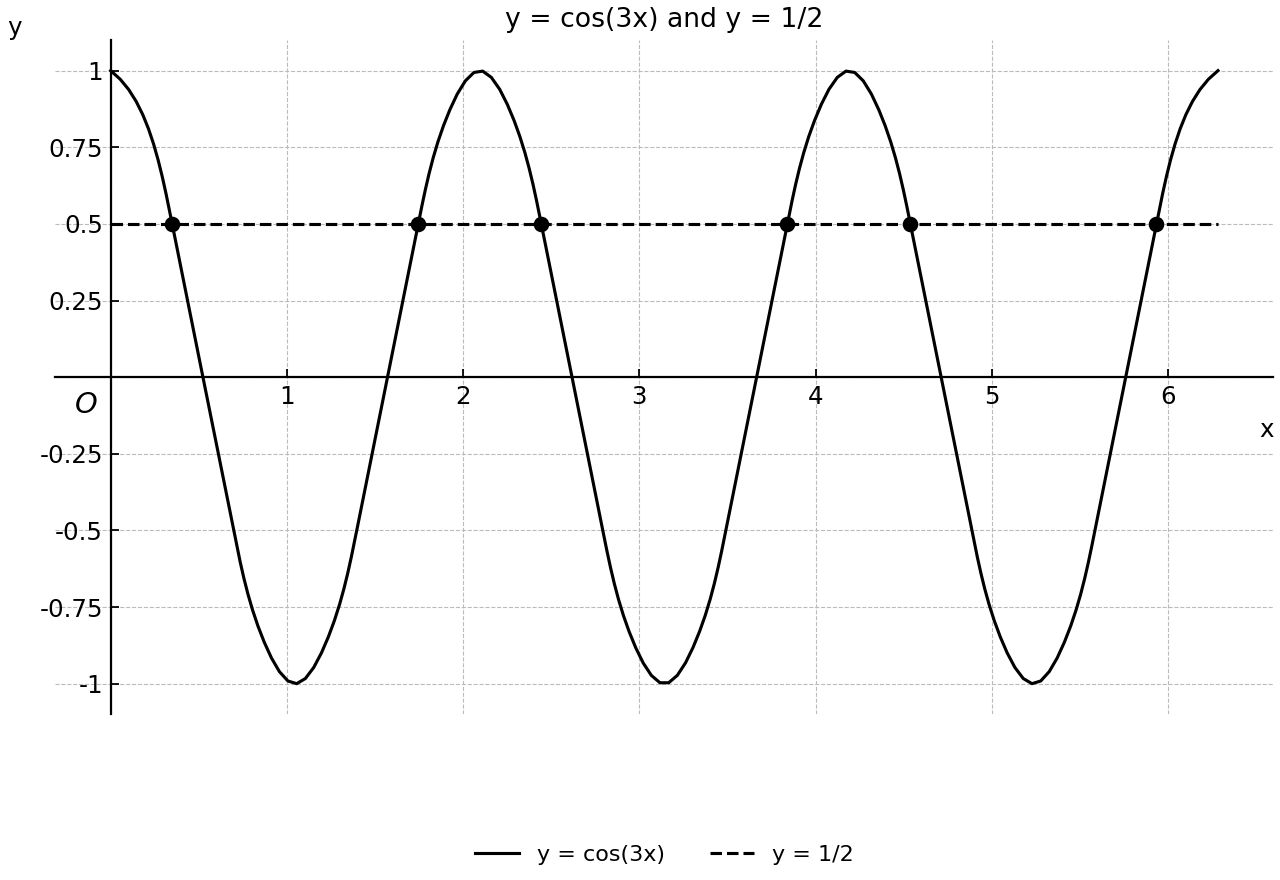 Graphs of $y=\cos(3x)$ and $y=\frac{1}{2}$ on $0\le x\le 2\pi$, with the six intersection points marked. The horizontal line is at the positive level $y=0.5$; its y-axis tick label is $0.5$, not $-0.5$.