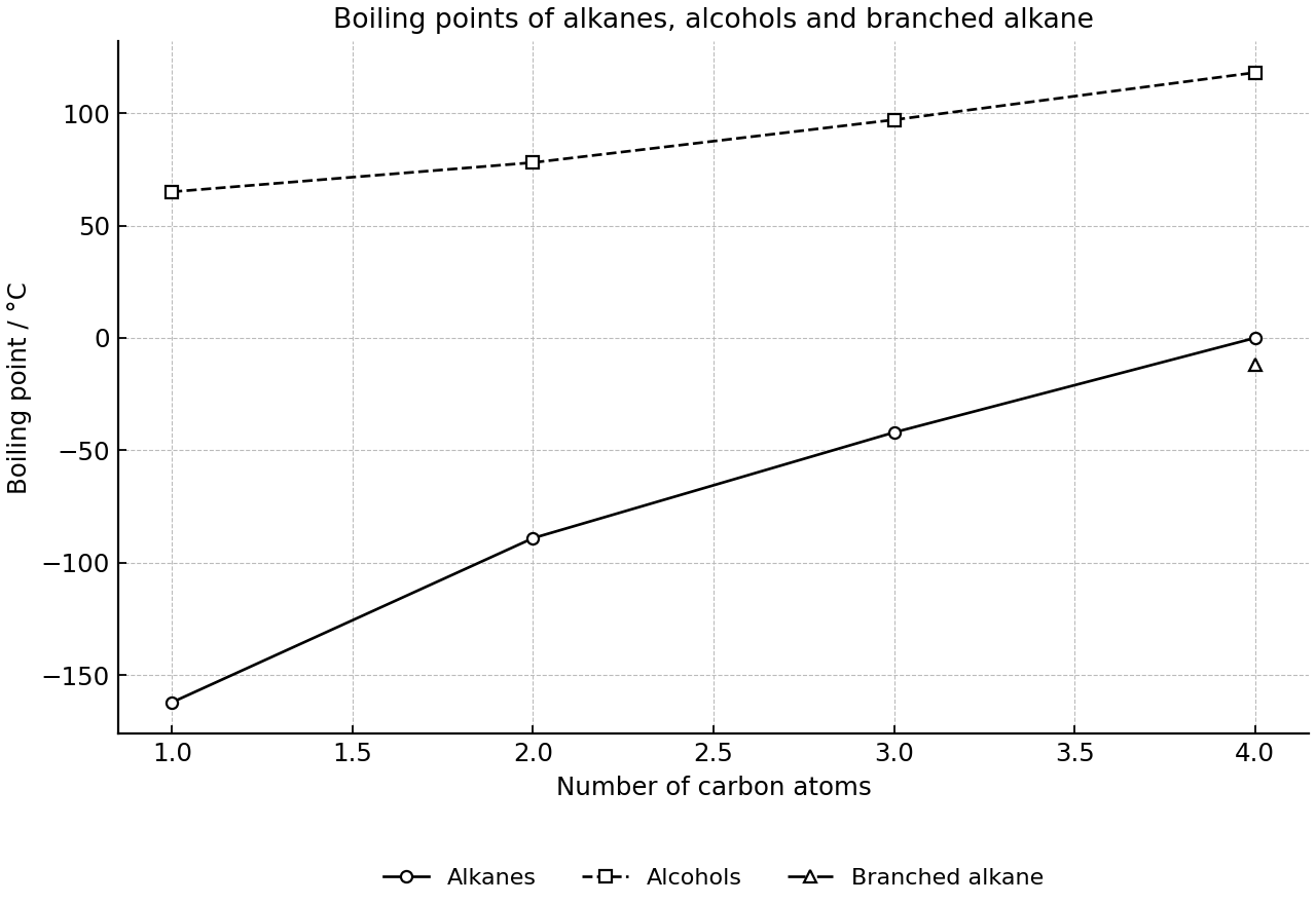 Boiling points of two homologous series and a branched alkane isomer.
