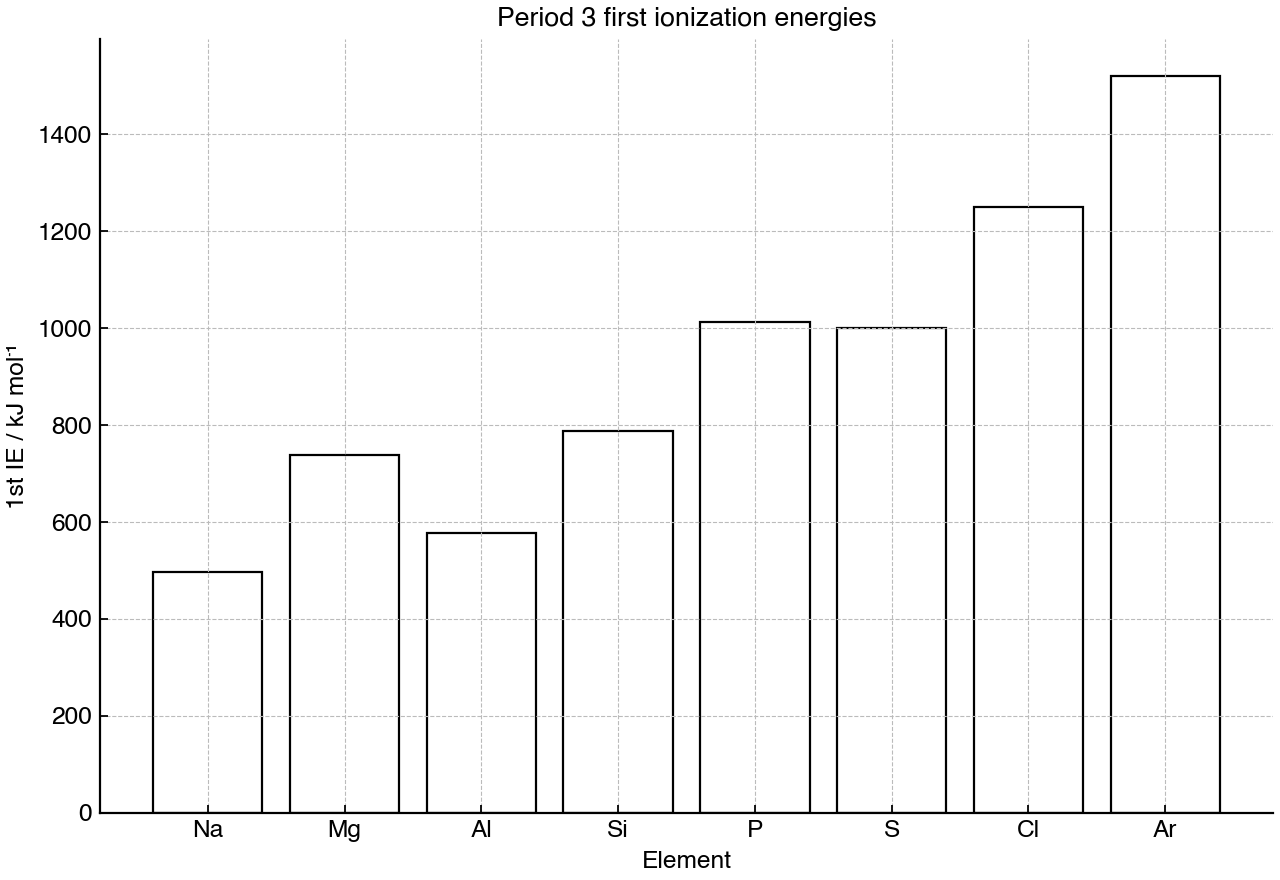 First ionization energies for period 3 elements from sodium to argon.