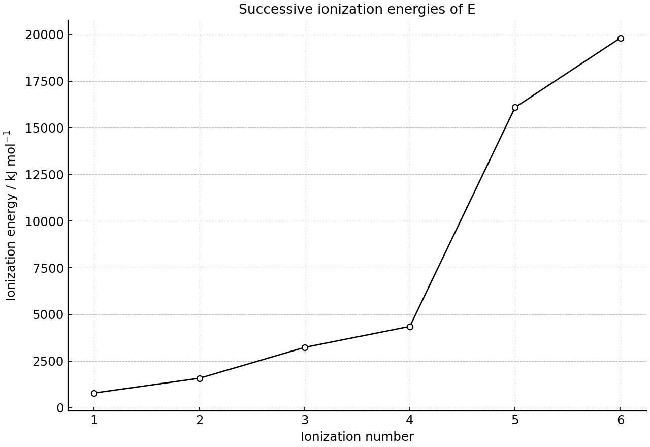 First six successive ionization energies for unknown period 3 element E.