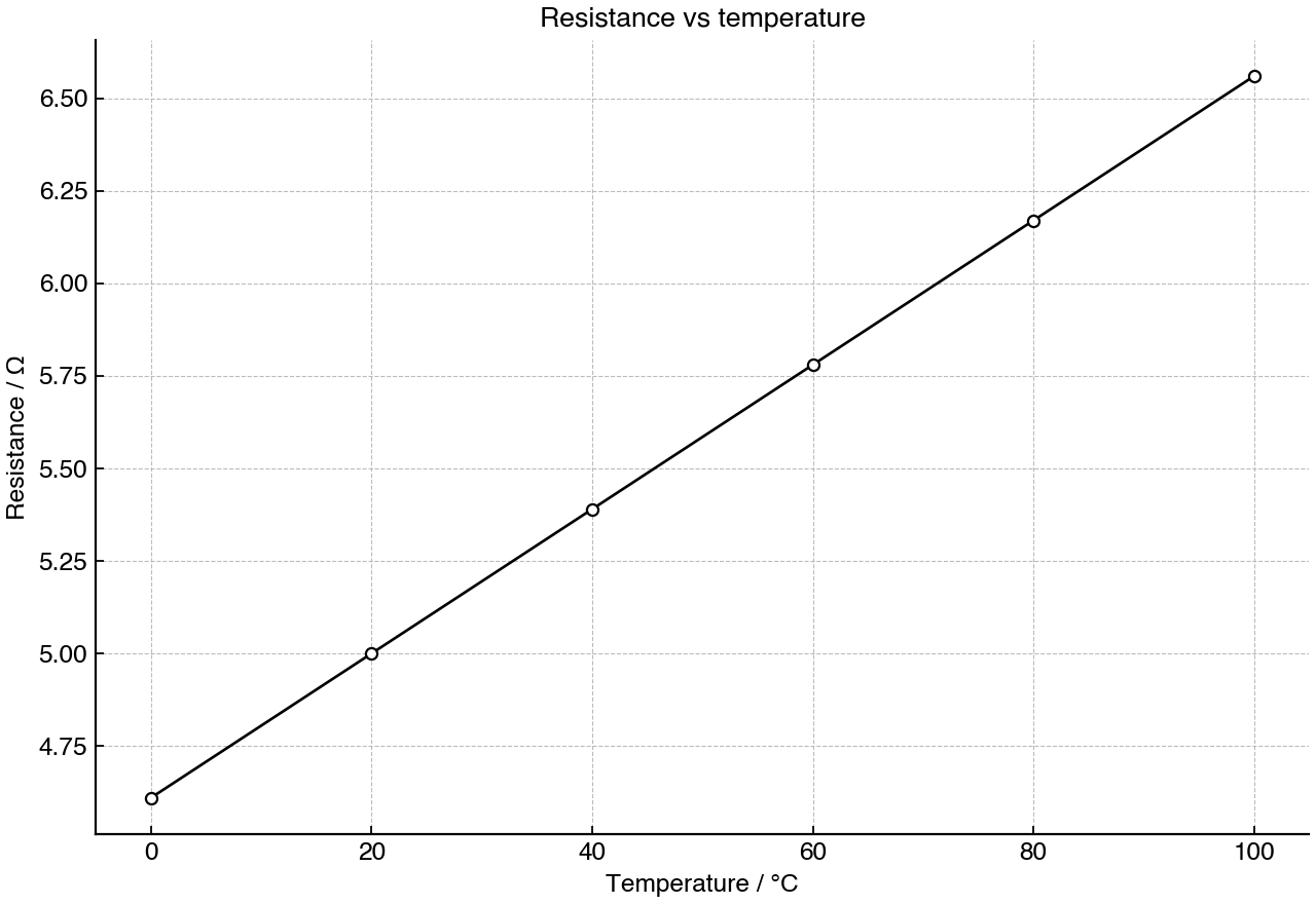 Electrical resistance of a metal wire as temperature increases.