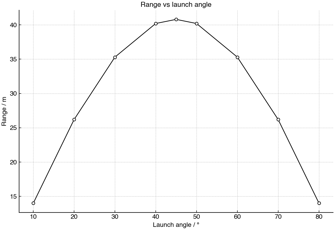 Horizontal range for a fixed-speed projectile launched and landing at the same height.
