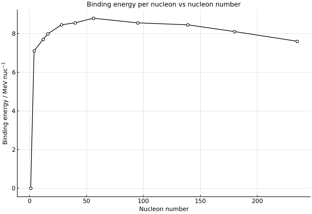 Binding energy per nucleon as a function of nucleon number.