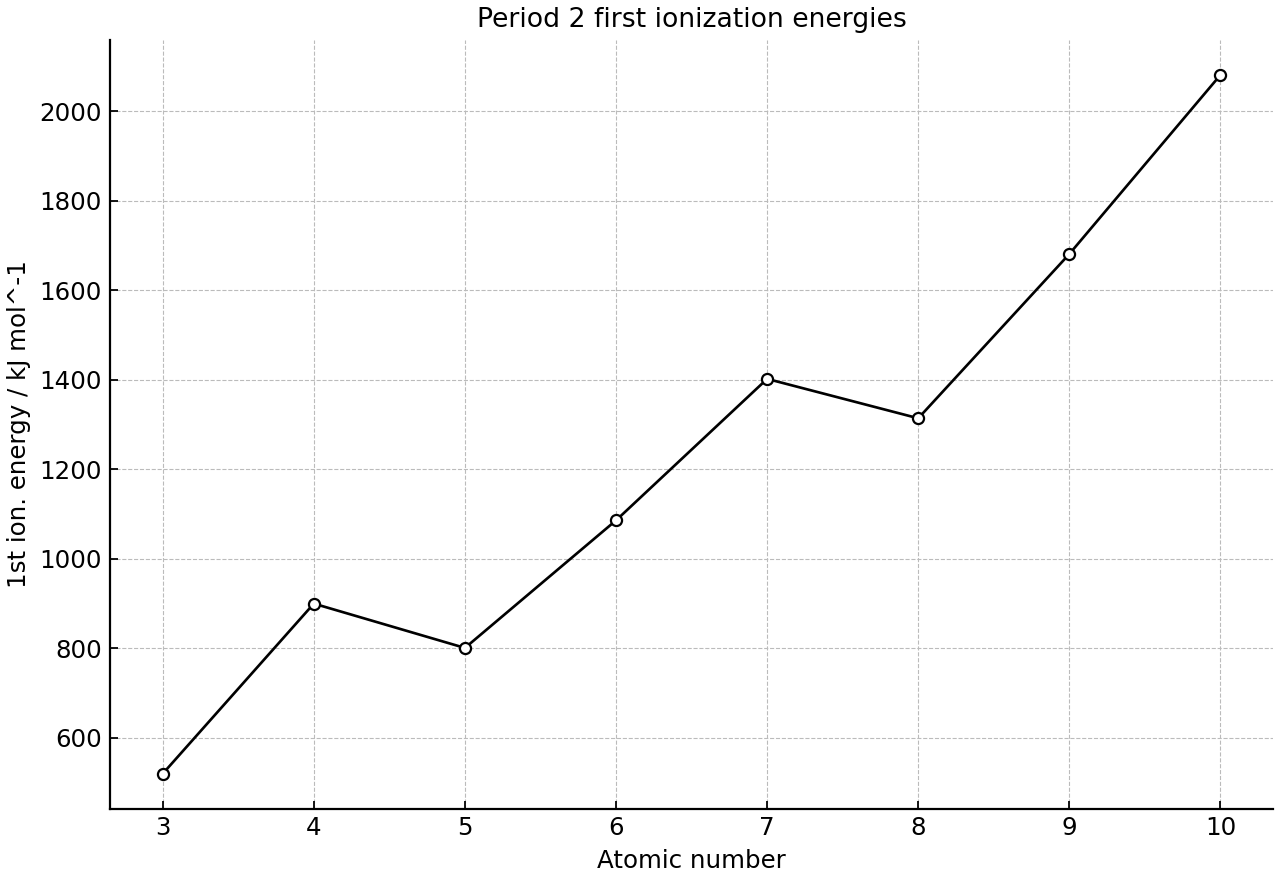 First ionization energy vs atomic number for period 2.