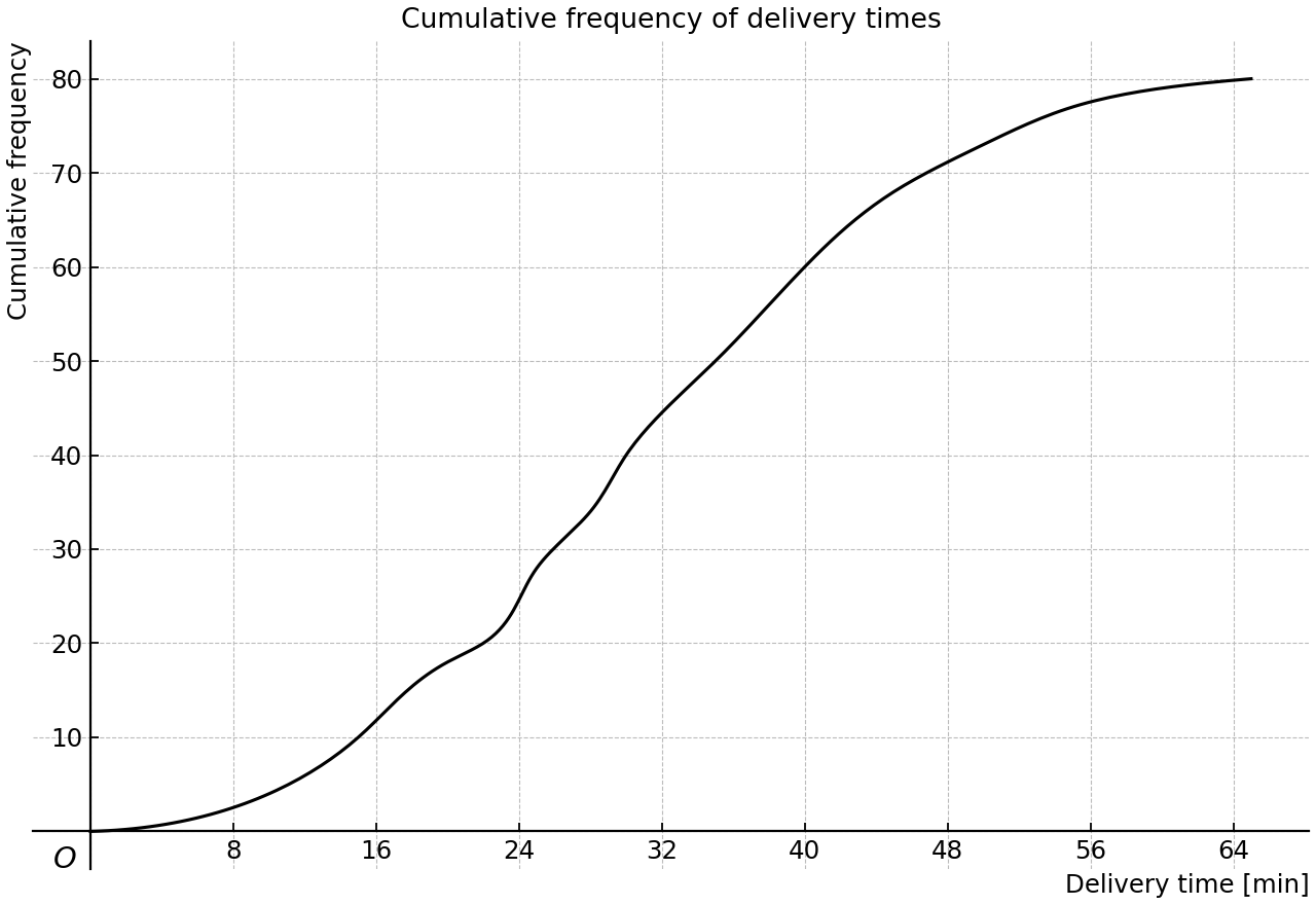 Cumulative frequency curve of delivery times for 80 packages.
