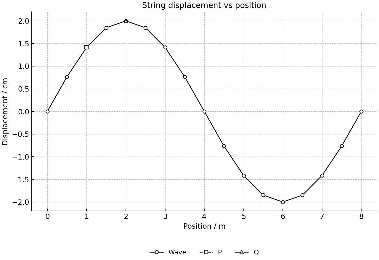 Sinusoidal snapshot of a right-moving wave with points P and Q.