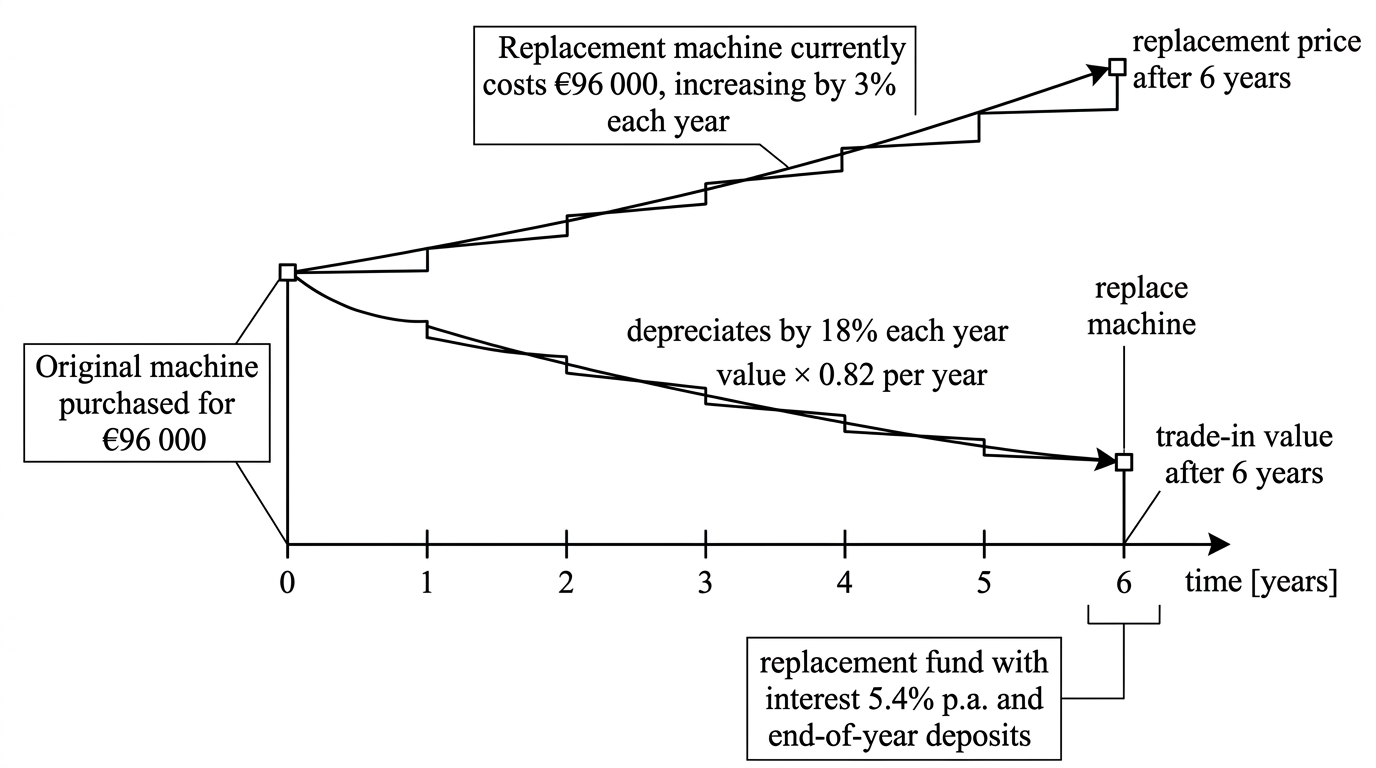 A six-year financial timeline showing the machine purchase at time zero, annual depreciation and price inflation, and replacement at the end of year six.