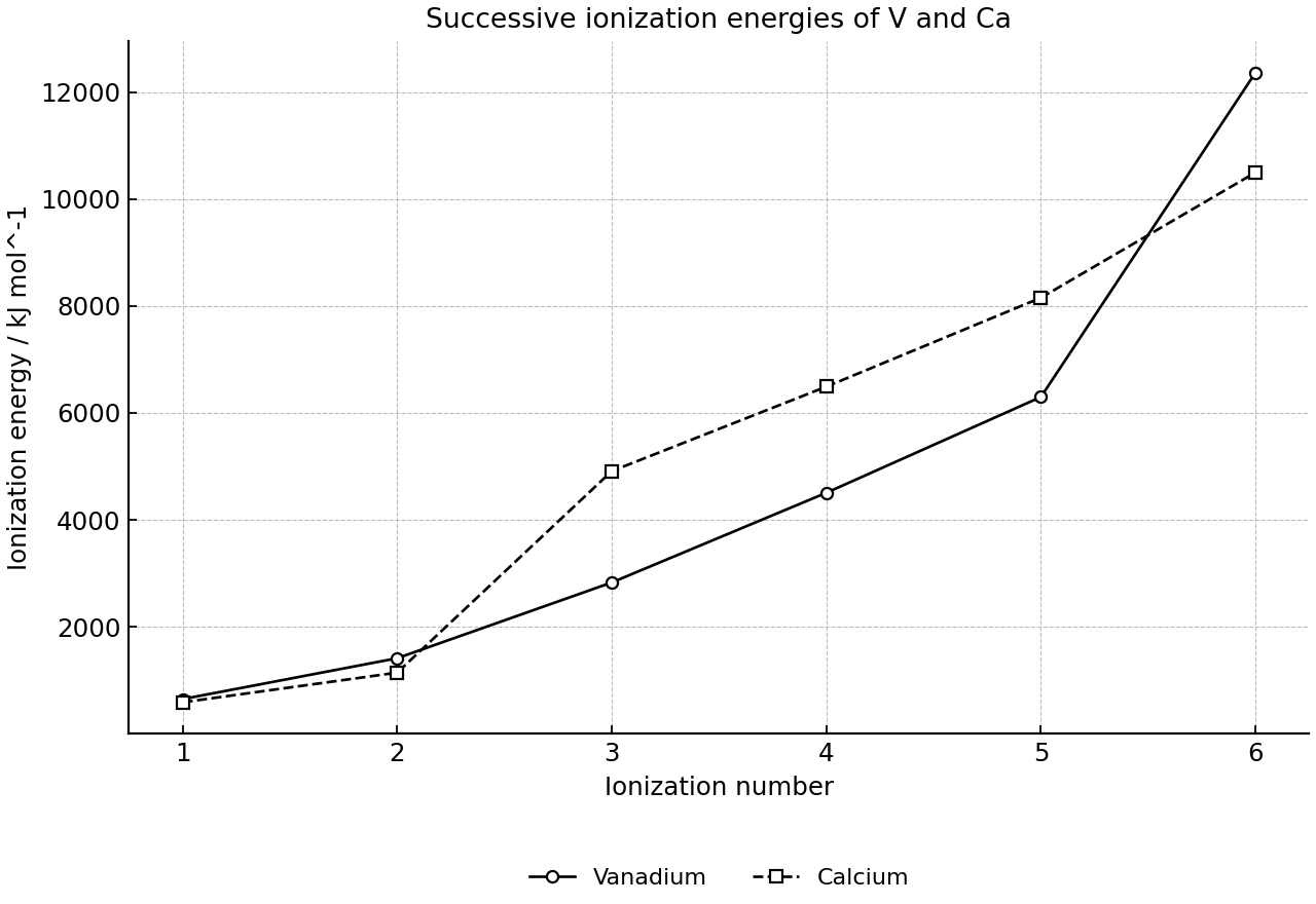 Successive ionization energies of vanadium and calcium.