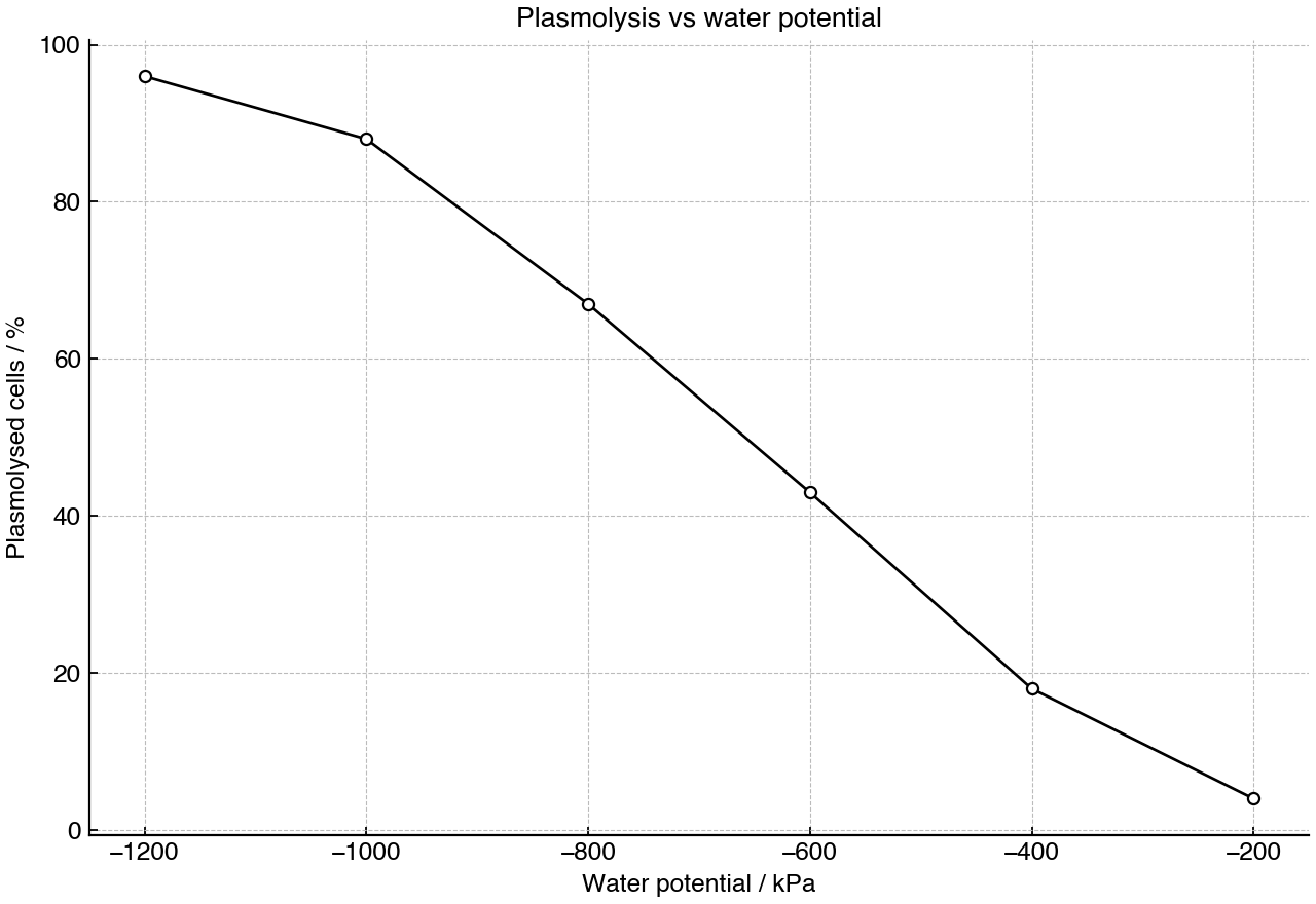 Percentage of onion epidermal cells plasmolysed in sucrose solutions of different water potential.