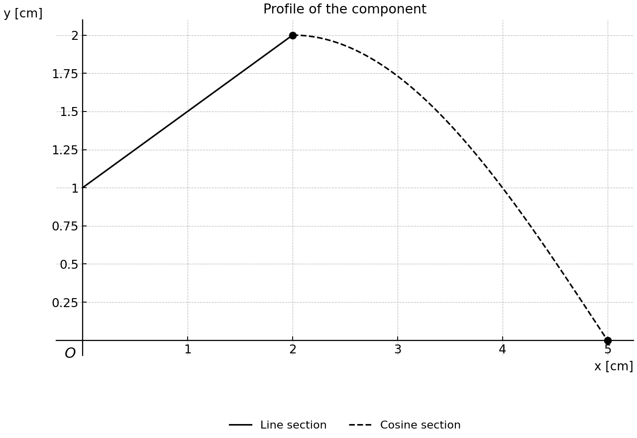 Piecewise profile of the component, showing the line and cosine sections.