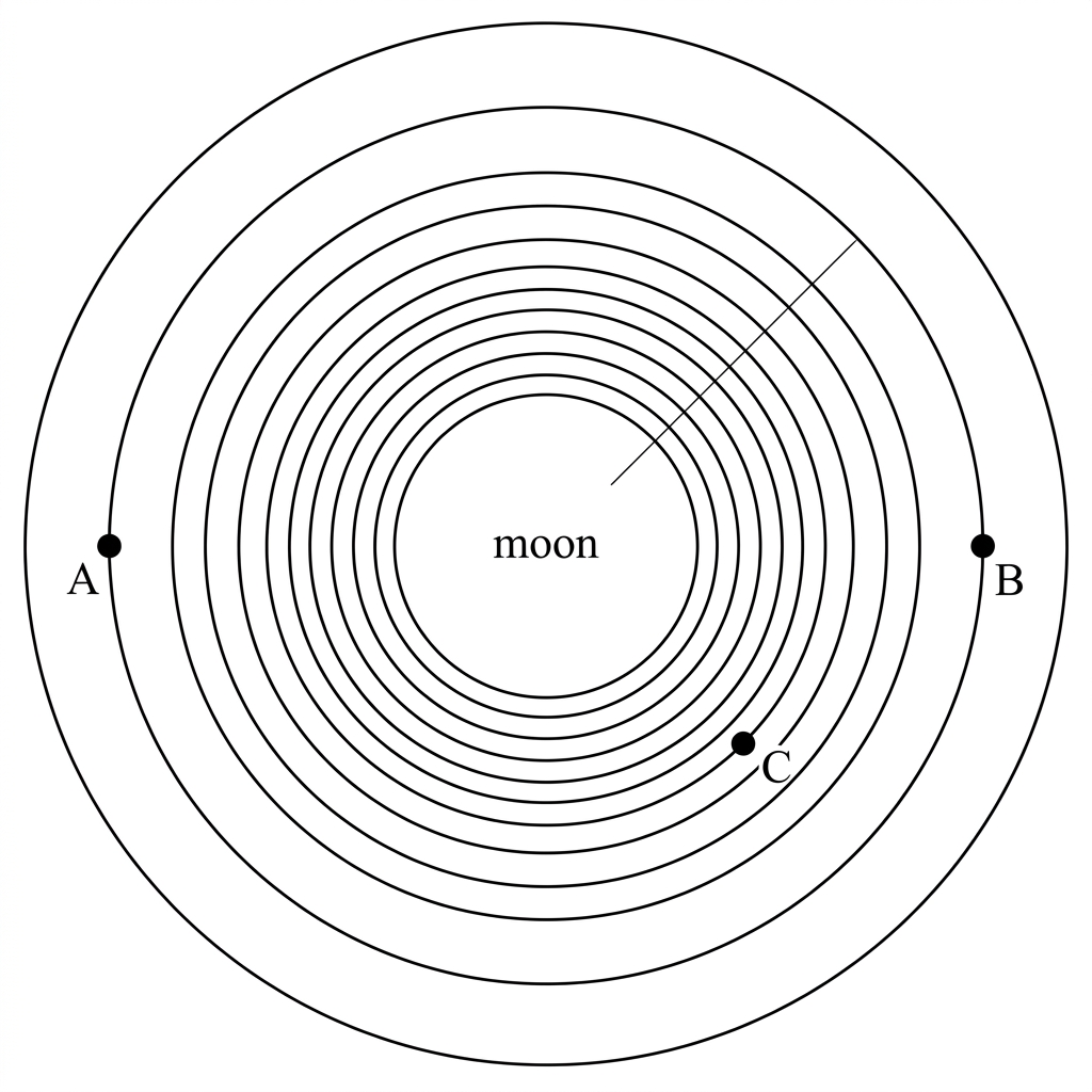 A spherical moon with several concentric circular equipotential lines around it in a two-dimensional cross-section. The equipotentials are closer together near the moon and farther apart away from it. Two points A and B lie on the same equipotential, and point C lies on a different equipotential closer to the moon. No field lines are drawn.