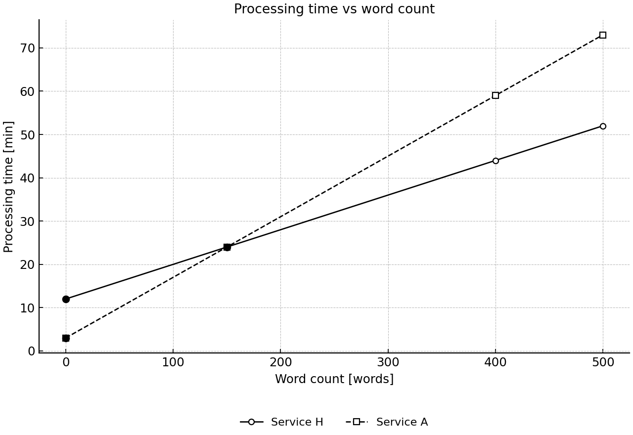 Processing time against word count for services H and A.
