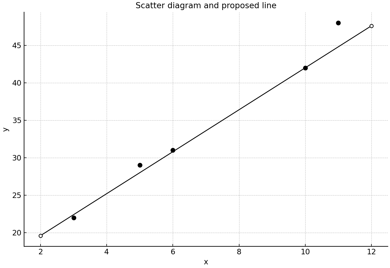 Five observations and the proposed line y=2.8x+14.