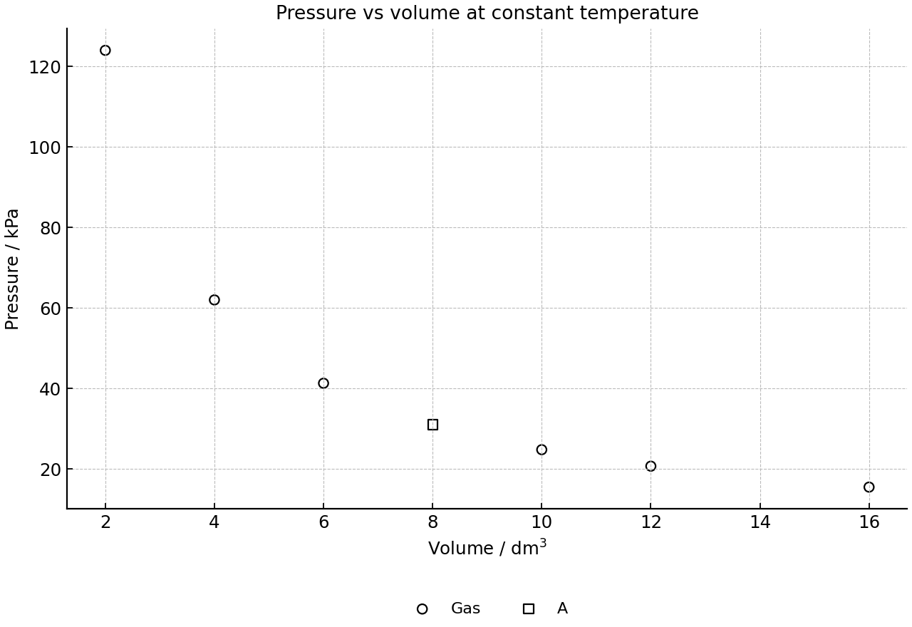 Measured pressure of a fixed gas sample.