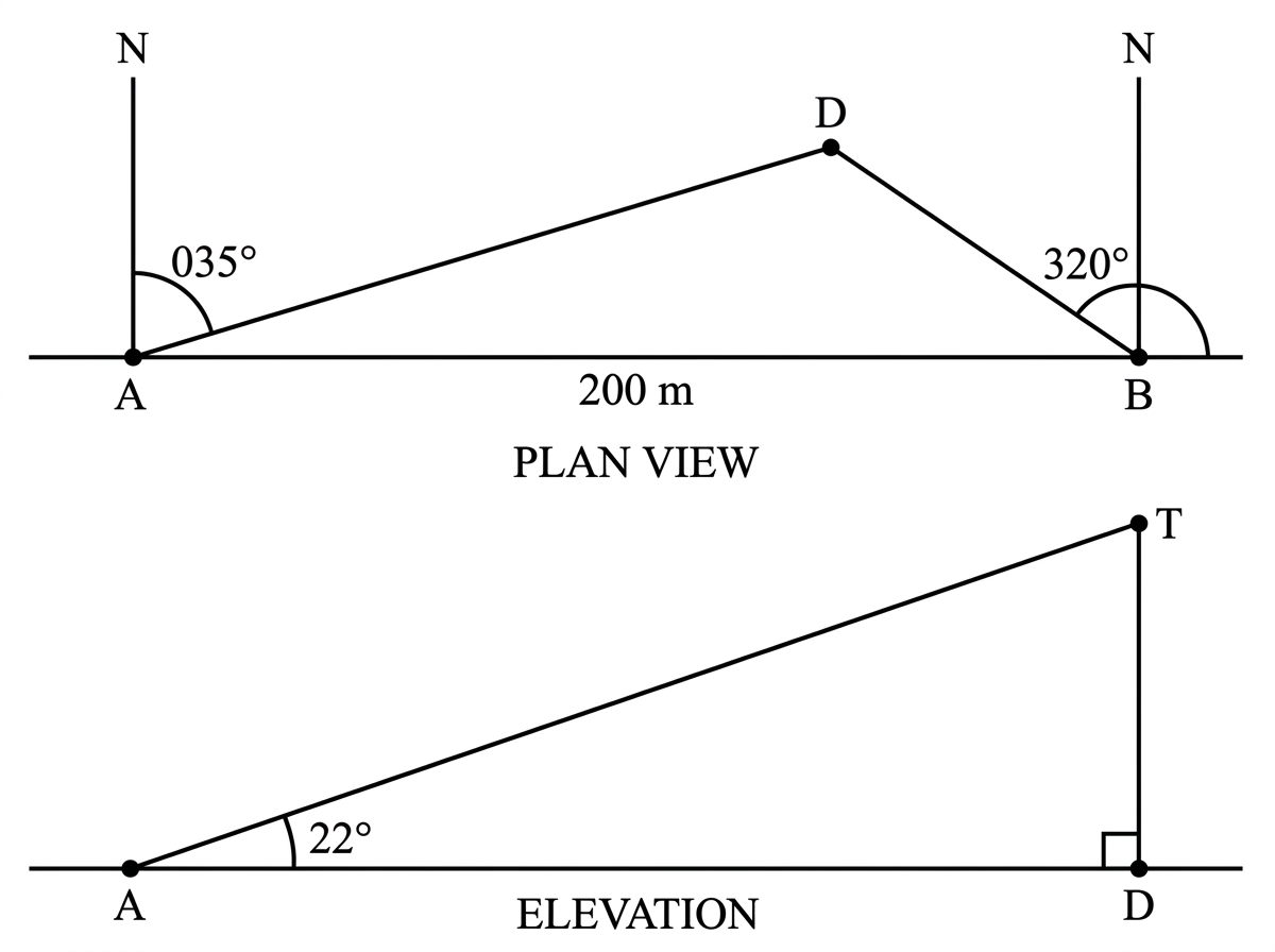 A plan view bearing diagram for points A, B and D, with B due east of A. North lines are drawn at A and B, and the bearings from A to D and from B to D are labelled. A separate small elevation triangle shows A, D and the top T of a vertical mast, with the angle of elevation at A labelled.
