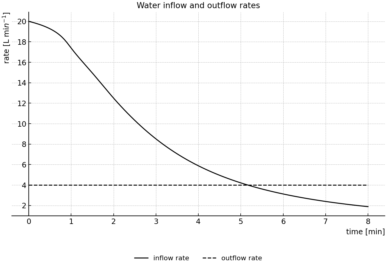 Water inflow and outflow rates over the first 8 minutes.