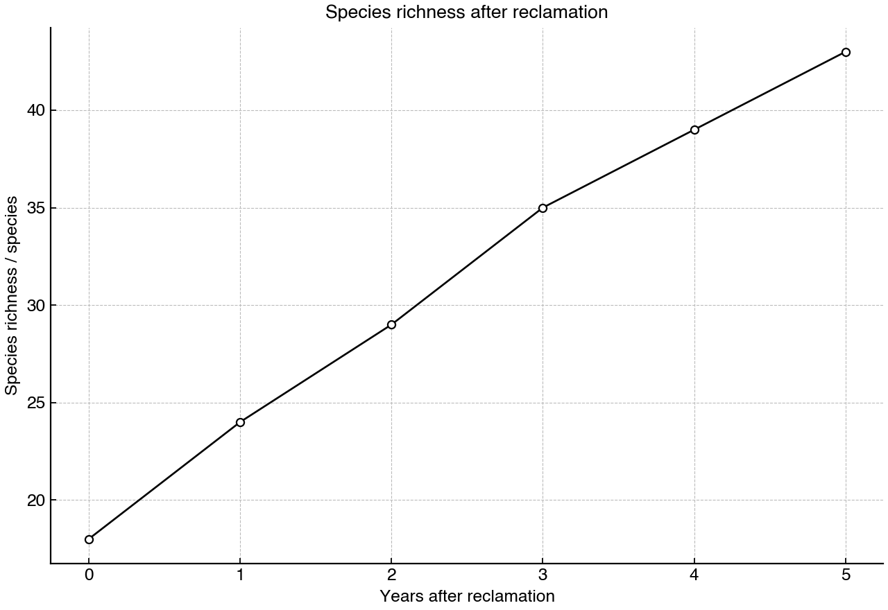 Line graph showing species richness in a reclaimed river corridor over time.