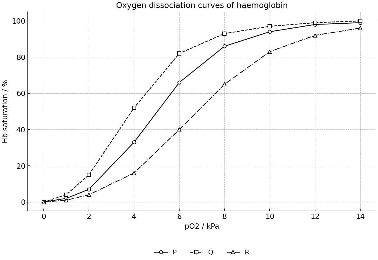 Oxygen dissociation curves of haemoglobin.