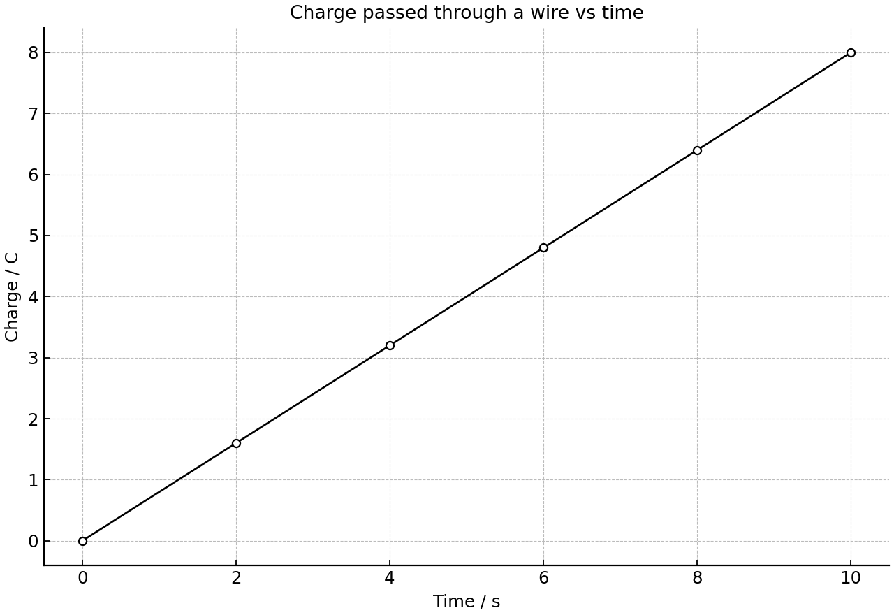 Charge passed through a point in a wire against time.