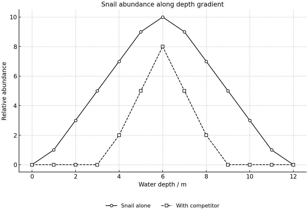 Relative abundance of a freshwater snail across depth, with and without a competitor.