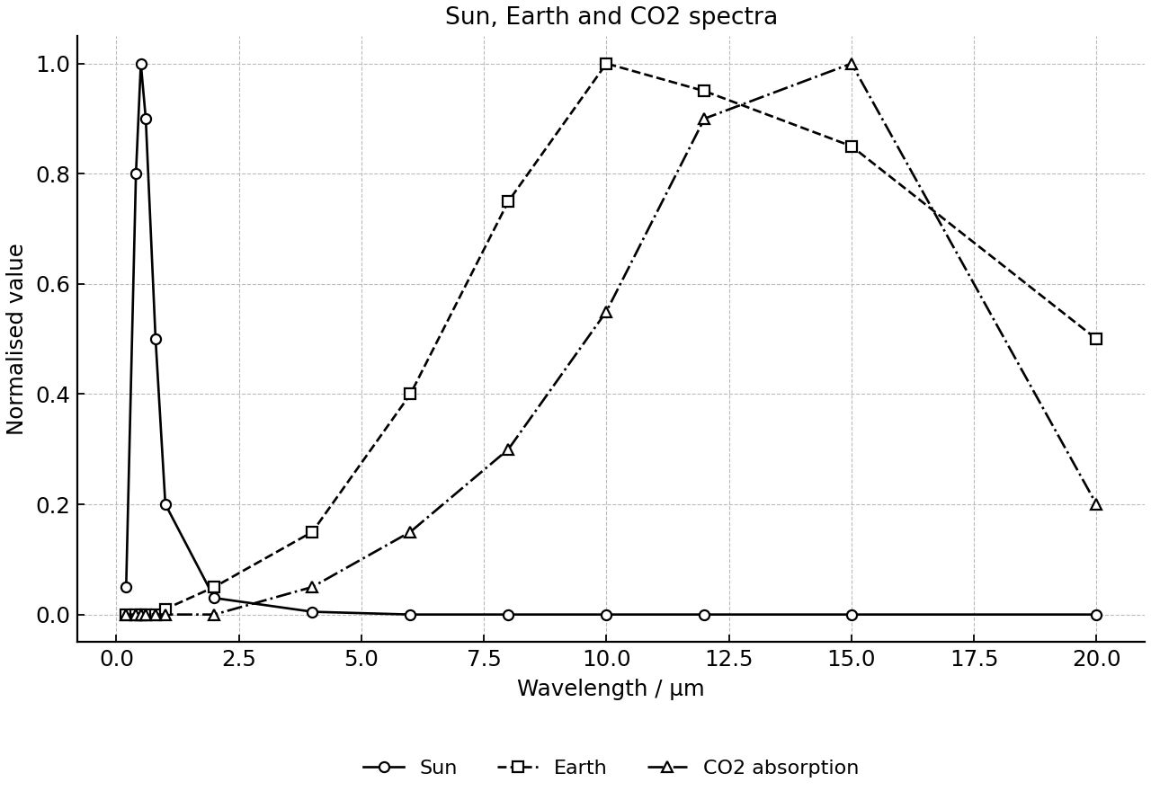 Normalised spectra of the Sun, Earth and CO2 absorption.
