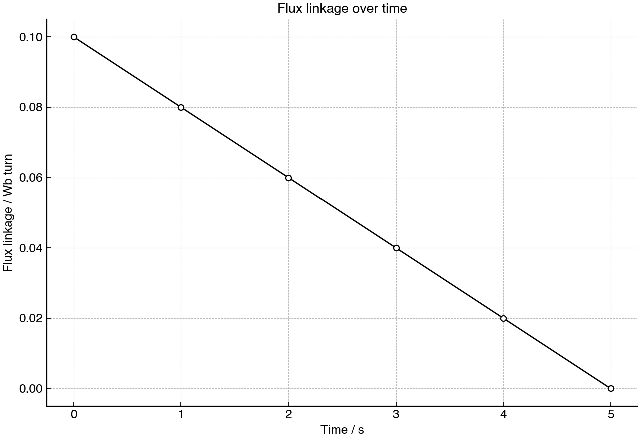 Magnetic flux linkage decreases linearly with time over the interval shown.
