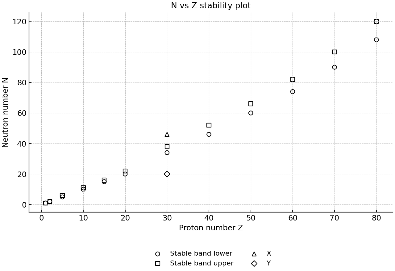 Simplified neutron-number vs proton-number plot with a stability band and two example nuclides.