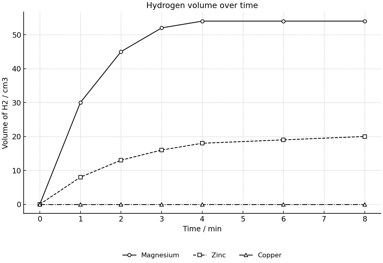 Hydrogen gas collected over time for magnesium, zinc and copper.
