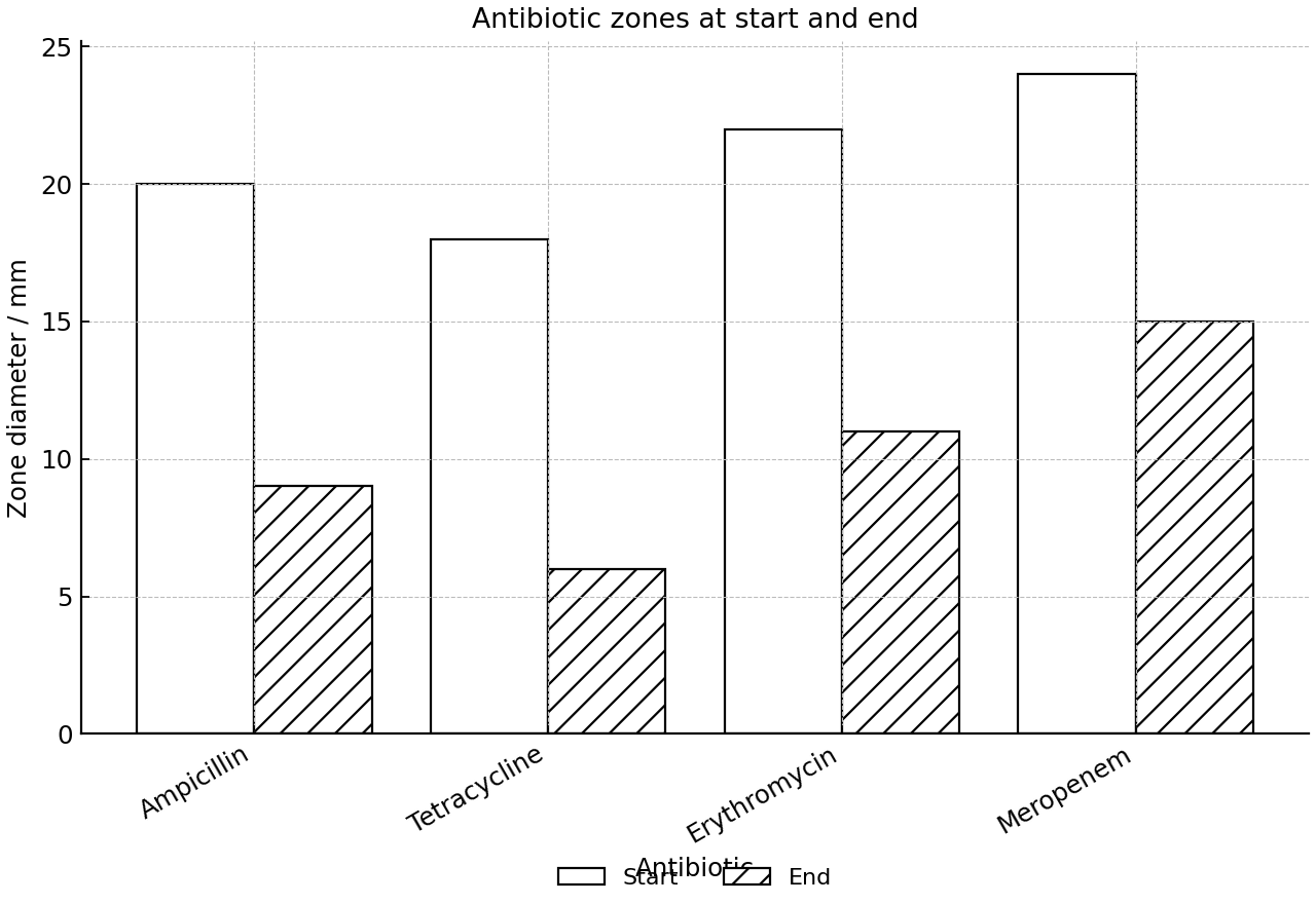 Grouped bar chart of zone diameters for four antibiotics at the start and end of treatment.