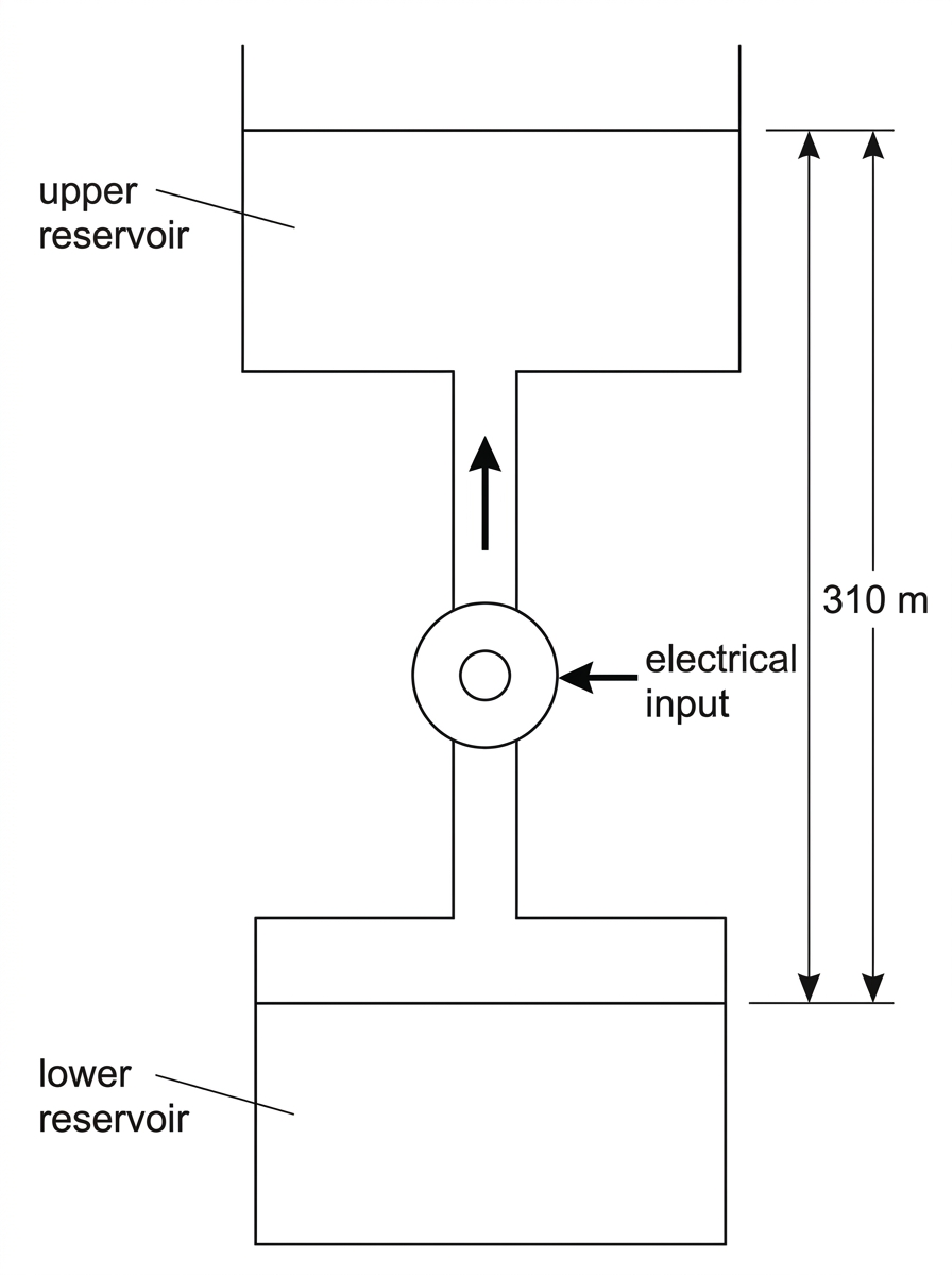 Simplified diagram of a pumped-storage system with a lower reservoir and upper reservoir separated vertically. A pipe connects them through a pump-turbine unit. An upward arrow in the pipe indicates pumping. A vertical height difference is labelled. Electrical input to the pump is shown by an arrow entering the pump unit.