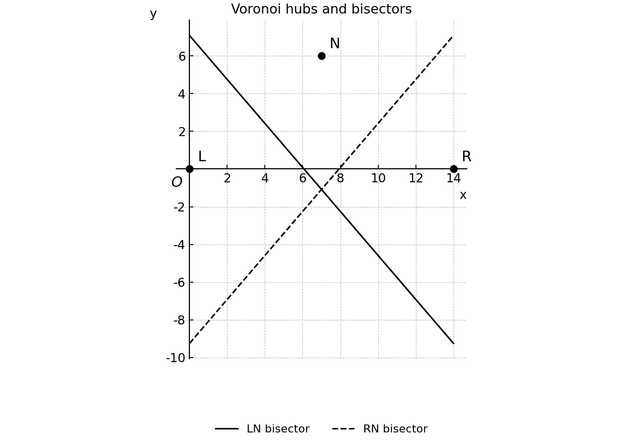 Voronoi hubs L, R, N with bisectors.